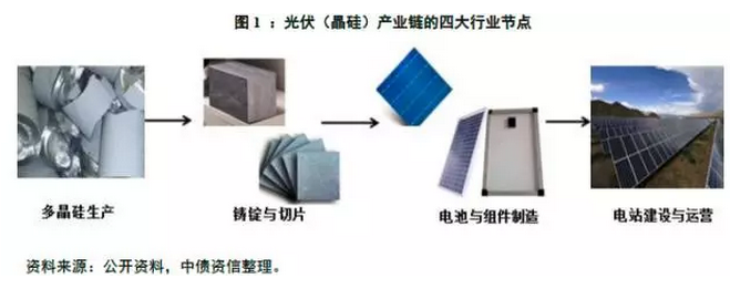 多晶硅價格沒有最低，可以更低？