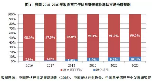 多晶硅價格沒有最低，可以更低？