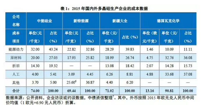 多晶硅價格沒有最低，可以更低？