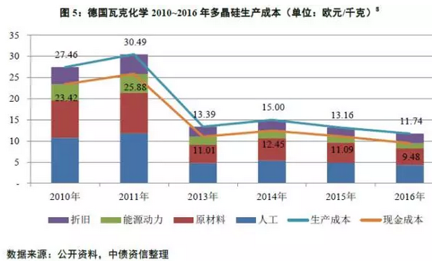 多晶硅價格沒有最低，可以更低？