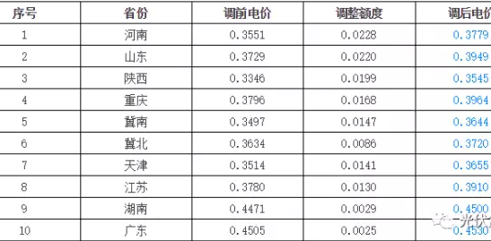 9省上調燃煤標桿上網電價，分布式光伏收益將增加
