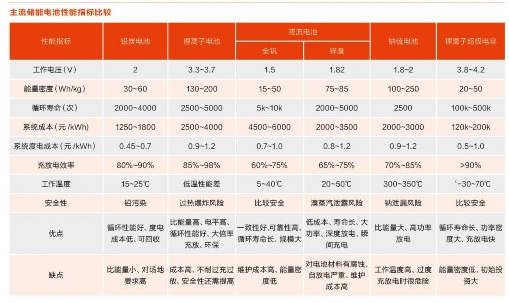 儲能行業爆發前夜傳統電網削峰填谷或將成最大市場