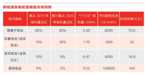儲能行業爆發前夜傳統電網削峰填谷或將成最大市場