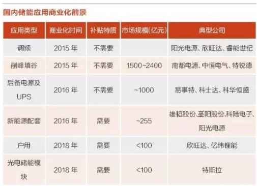 儲能行業爆發前夜傳統電網削峰填谷或將成最大市場