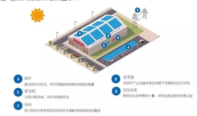 都說工商業分布式光伏發電好，到底是怎么個好法？