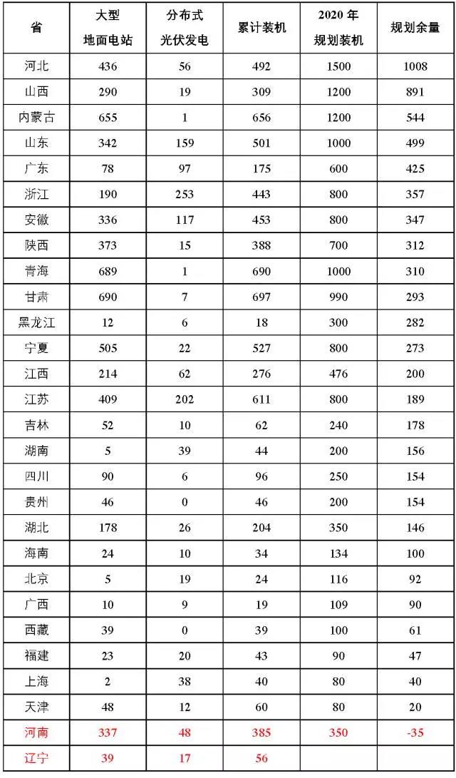 7省光伏備案規模超“十三五”規劃，暫停新項目備案