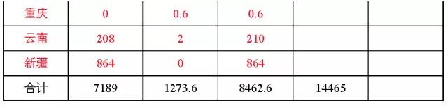 7省光伏備案規模超“十三五”規劃，暫停新項目備案
