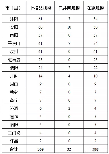 7省光伏備案規模超“十三五”規劃，暫停新項目備案