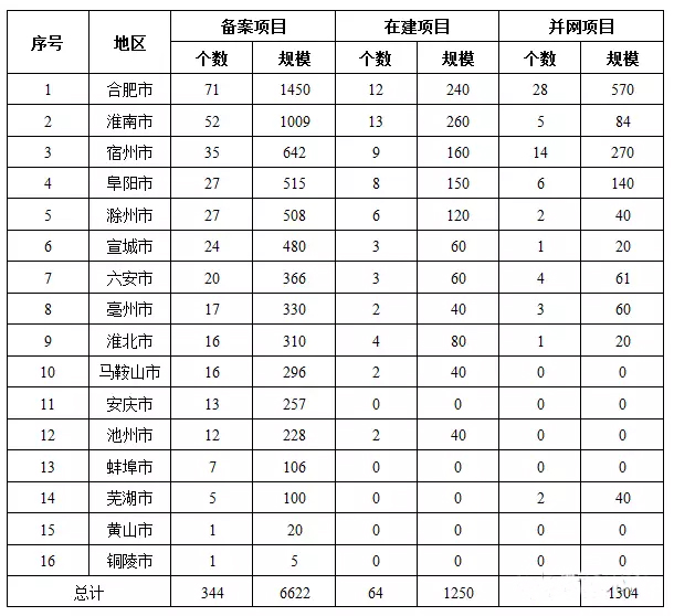 7省光伏備案規模超“十三五”規劃，暫停新項目備案