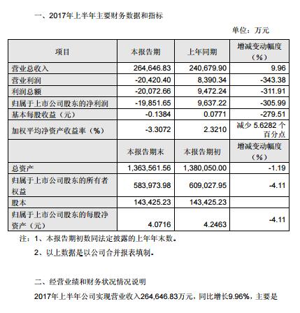 航天機電上半年虧損近2億 光伏制造環節經營虧損