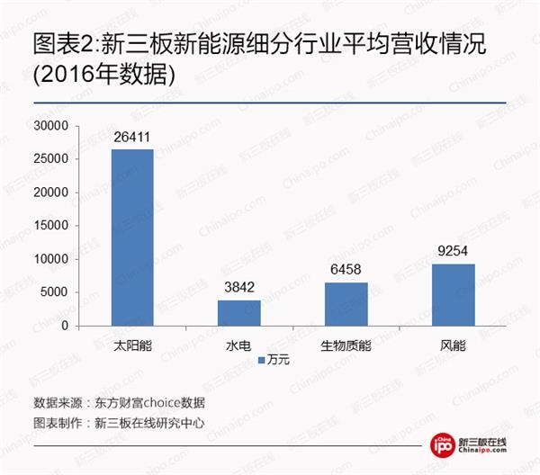 比爾蓋茨、馬云領銜全球富豪布局光伏等新能源 新三板企業能分幾杯羹？