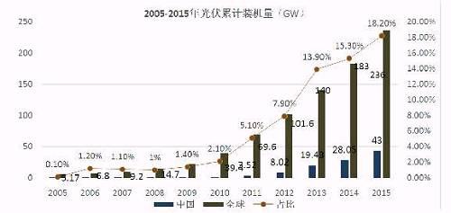 億晶光電凈利、股價雙“墜崖”背后：中國光伏行業的十年悲歌