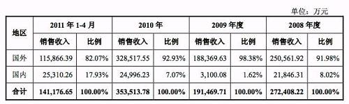 億晶光電凈利、股價雙“墜崖”背后：中國光伏行業的十年悲歌