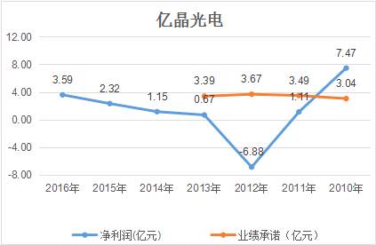 億晶光電凈利、股價雙“墜崖”背后：中國光伏行業的十年悲歌