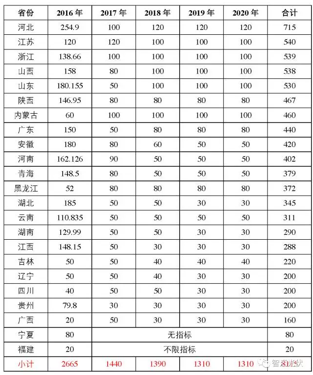 “十三五”期間，多少光伏電站有戶口？