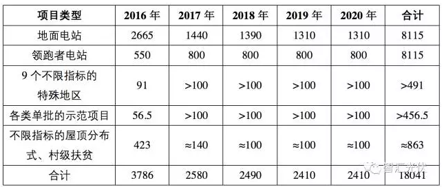 “十三五”期間，多少光伏電站有戶口？