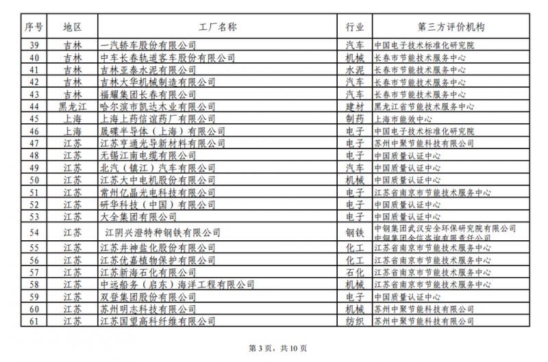 工信部發布綠色工廠公示名單 陽光電源、上能電氣和蘇州騰輝等光伏企業入選