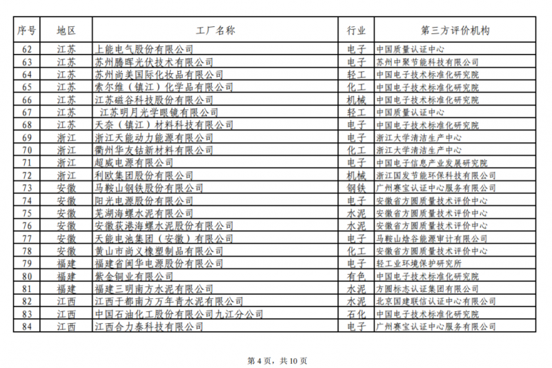 工信部發布綠色工廠公示名單 陽光電源、上能電氣和蘇州騰輝等光伏企業入選
