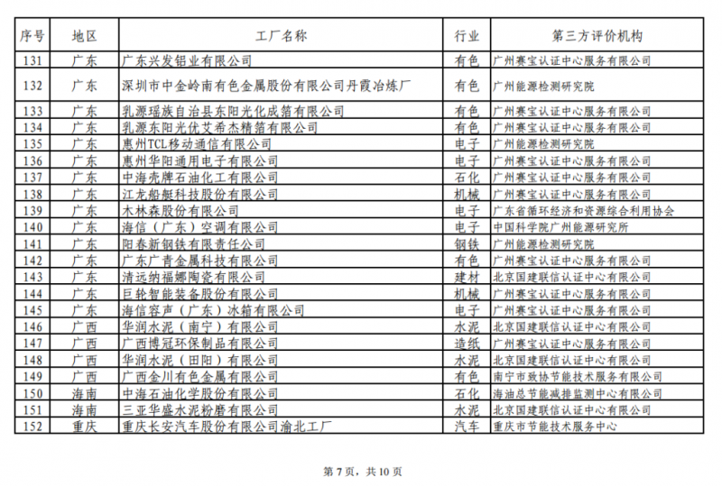 工信部發布綠色工廠公示名單 陽光電源、上能電氣和蘇州騰輝等光伏企業入選