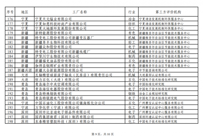工信部發布綠色工廠公示名單 陽光電源、上能電氣和蘇州騰輝等光伏企業入選