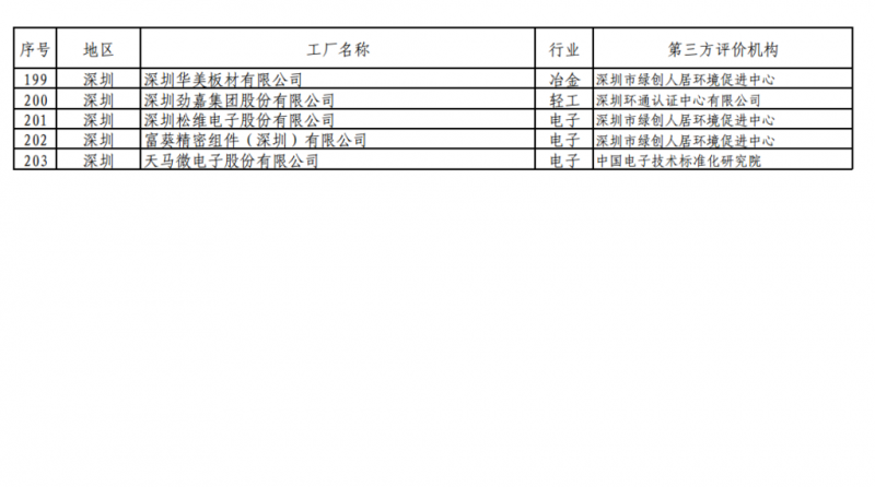 工信部發布綠色工廠公示名單 陽光電源、上能電氣和蘇州騰輝等光伏企業入選