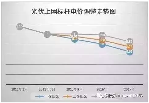 裝光伏 早裝與晚裝的差別就是這么大！