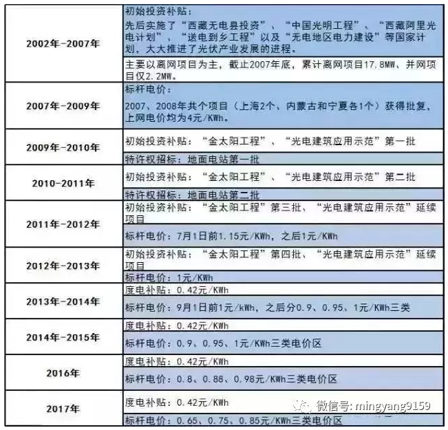 裝光伏 早裝與晚裝的差別就是這么大！