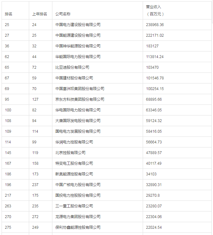 協鑫集成、隆基首次入榜、特變電工、保利協鑫、晶科、通威、正泰、阿特斯、晶澳 財富中國500強排名揭曉