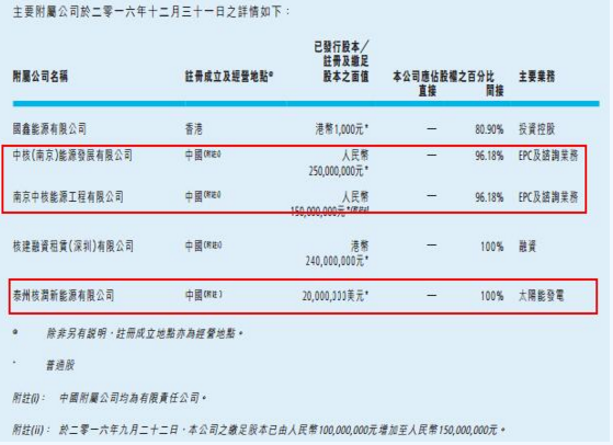 中國核能科技轉型 出售非核心資產集中攻光伏電站業務