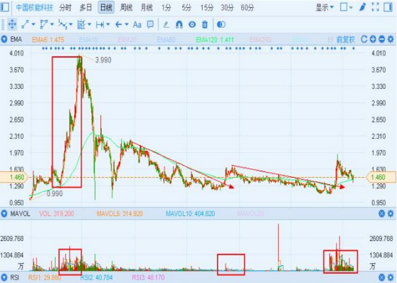 中國核能科技轉型 出售非核心資產集中攻光伏電站業務