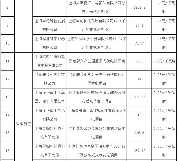 上海2017第一批可再生能源和新能源發展專項資金光伏獎勵目錄