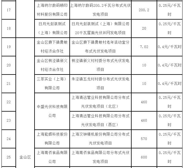 上海2017第一批可再生能源和新能源發展專項資金光伏獎勵目錄