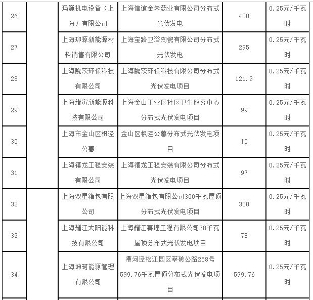 上海2017第一批可再生能源和新能源發展專項資金光伏獎勵目錄