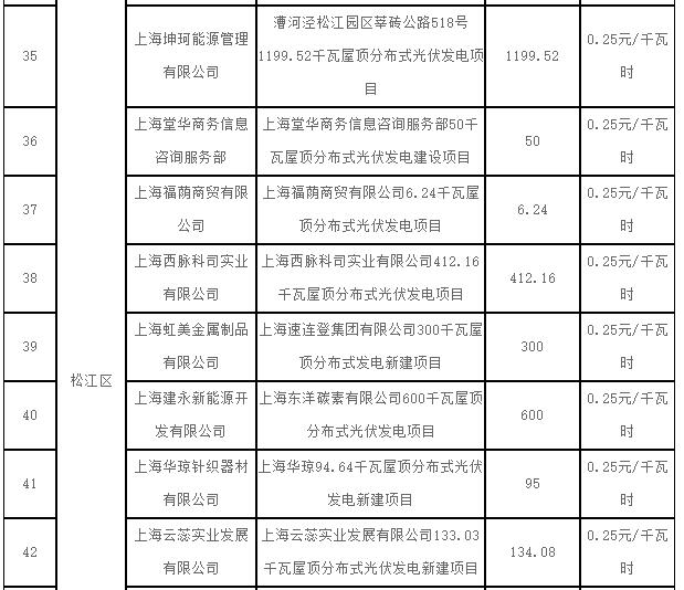 上海2017第一批可再生能源和新能源發展專項資金光伏獎勵目錄