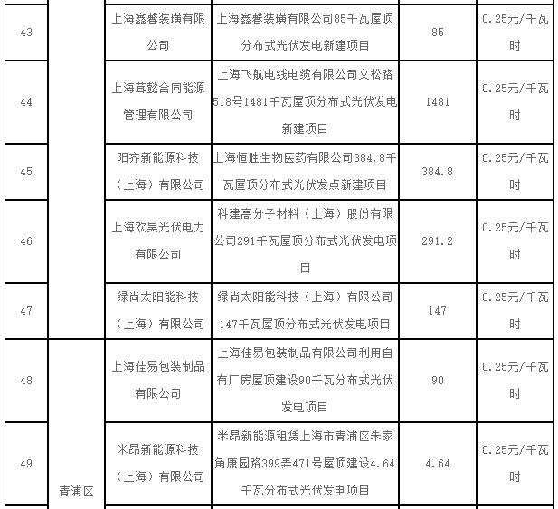 上海2017第一批可再生能源和新能源發展專項資金光伏獎勵目錄
