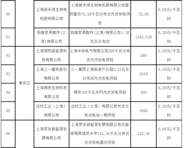 上海2017第一批可再生能源和新能源發展專項資金光伏獎勵目錄
