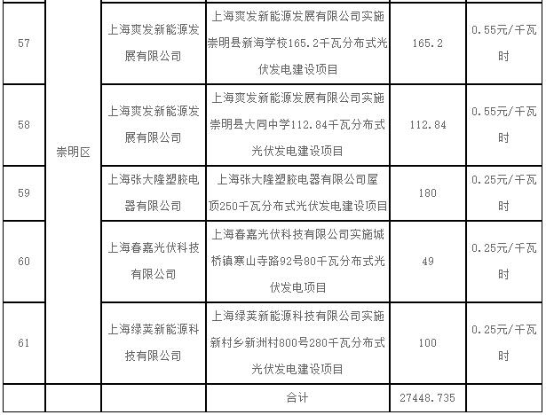 上海2017第一批可再生能源和新能源發展專項資金光伏獎勵目錄