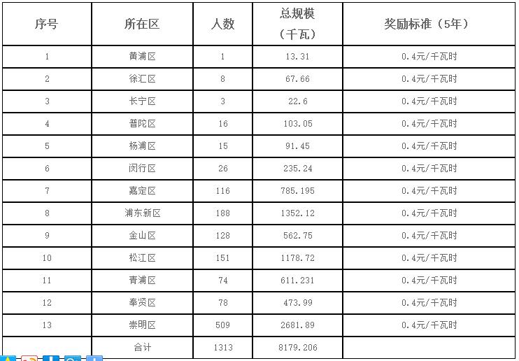 上海2017第一批可再生能源和新能源發展專項資金光伏獎勵目錄