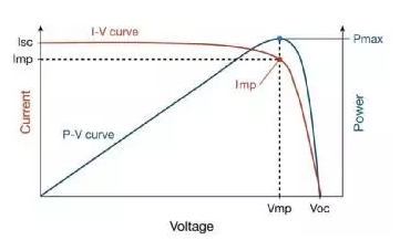 分布式光伏電站發電量偏低原因竟然是這樣子的！
