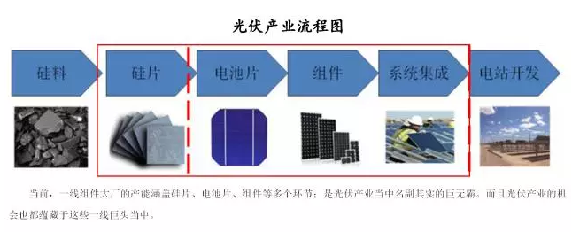 未來光伏產業鏈的投資價值在組件端