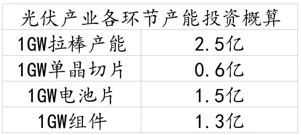 未來光伏產業鏈的投資價值在組件端