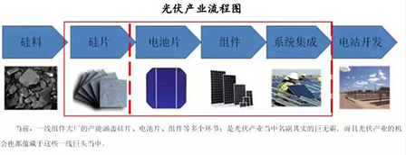 未來光伏產業鏈的投資價值在組件端