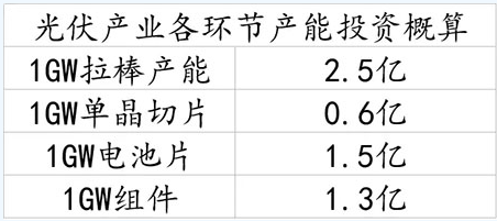 未來光伏產業鏈的投資價值在組件端