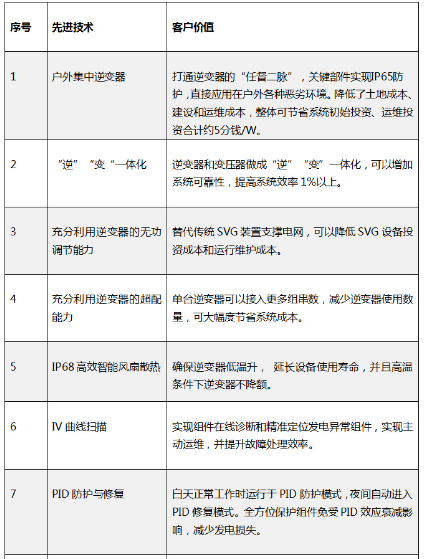 “超級領跑者”評估標準不完整？快來看看陽光電源大咖說了啥！