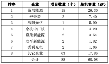 浙江杭州市2017年上半年光伏并網成績單出爐 累計裝機容量498.18MW