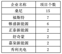 浙江杭州市2017年上半年光伏并網成績單出爐 累計裝機容量498.18MW