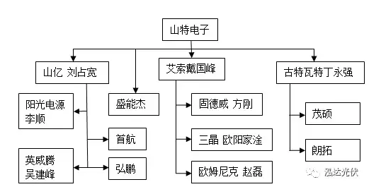 各有千秋！光伏逆變器山特系引領分布式市場 艾默生系成了資本的香餑餑