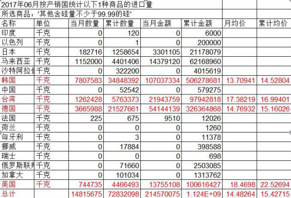 多晶硅價創下三個月高點 國內光伏龍頭企業受益