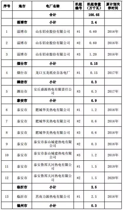 必須關停淘汰落后煤電， 優先規劃內太陽能和風能，山東最嚴控煤令下發