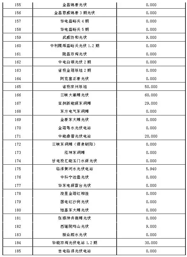 2017年7月份甘肅電網“兩個細則”考核結果（光伏）